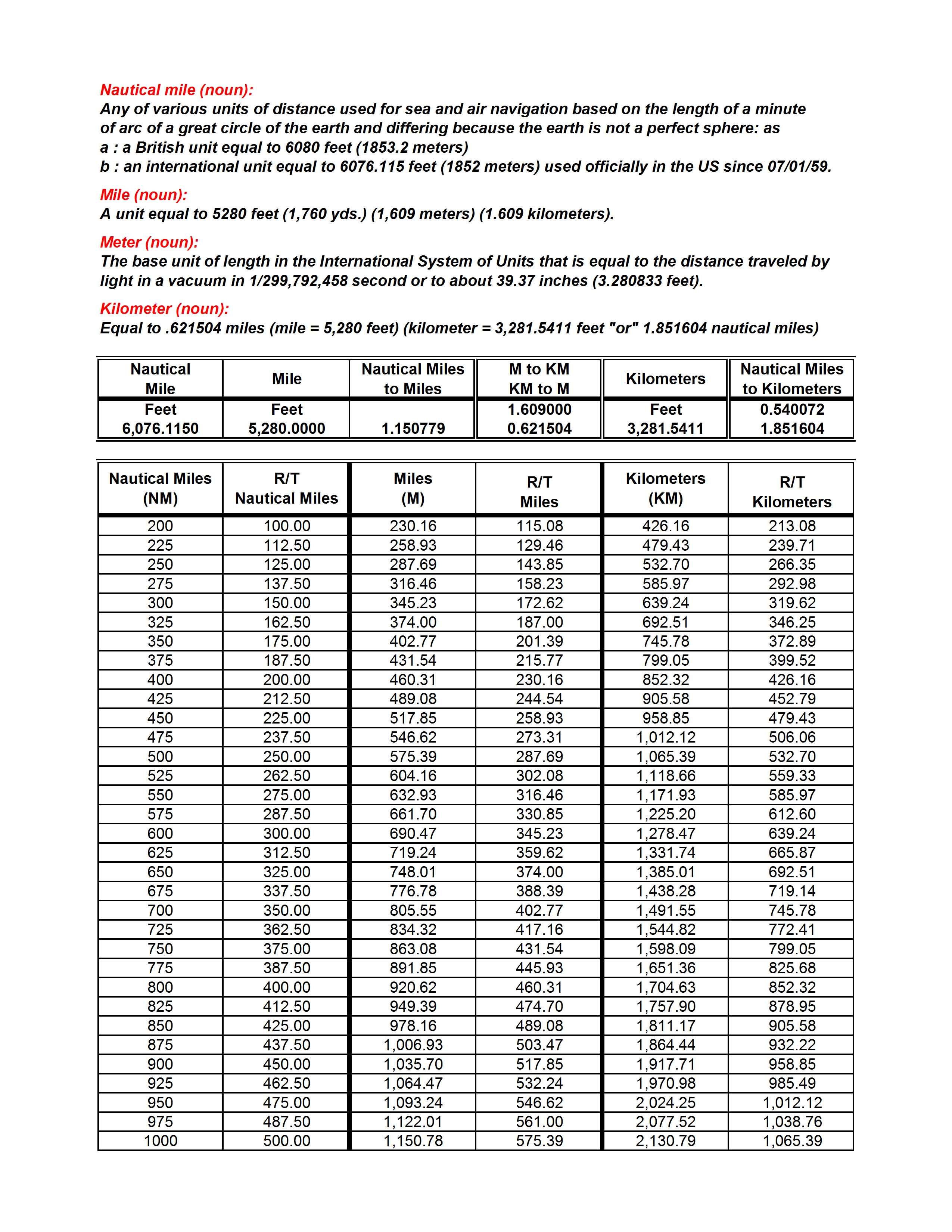 H & H - T.E.S.T.I.N.G.:  Mileage Chart